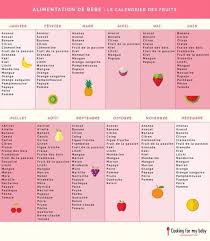La Saison Des Fruits Pour Bebe Le Calendrier Cooking For My Baby Recette Diversification Alimentaire Bebe Nourriture Bebe Aliments Pour Bebe Faits Maison