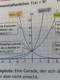 Wir setzen bei dieser quadratischen gleichung. Schneiden Alle Normalen Exponentialfunktionen Die Y Achse Bei 1 Schule Mathematik Exponentialfunktion