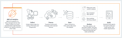 Welcome to a comprehensive guide on citing sources and formatting papers in. Aws Iot Analytics Overview Amazon Web Services
