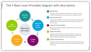 We did not find results for: Explain Lean Management Principles With Visuals Blog Creative Presentations Ideas