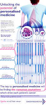 Find answers to these questions and some excellent sources to start your own research. On The Origin Of Tumours Cancer Research Uk Cancer News