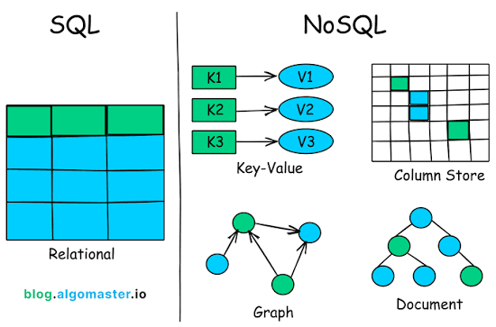 Introduction to NoSQL Database