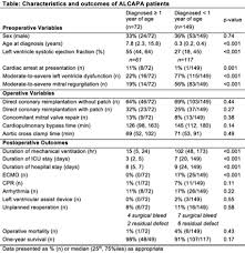 Rgb color (9, 37, 149). Abstract 12985 Presentation And Surgical Outcomes Of Patients With Anomalous Left Coronary Artery From The Pulmonary Artery Diagnosed After One Year Of Age A Multicenter Study Circulation