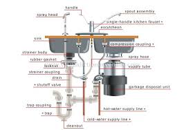 Dual sink disposal plumbing diagram home decor with images. Install Bifold Doors New Construction Kitchen Sink Drain Diagram