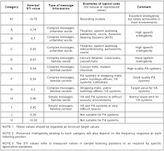 Speech Transmission Index Wikipedia