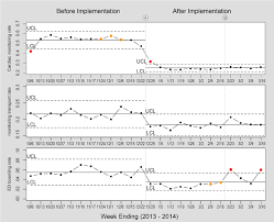 Statistical Process Control Charts For Cardiac Monitoring