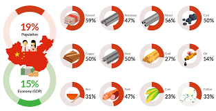 Chinas Staggering Demand For Commodities In One Chart