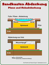3 sandkasten bauanleitungen als pdf download. Abdeckungen Fur Den Sandkasten Sandkasten Abc