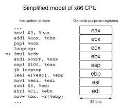 Such languages are abbreviated as 'asm' and there is usually a very close link between the language and the machine code instructions of the architecture. A Fundamental Introduction To X86 Assembly Programming