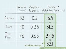 Weighted Average Of Percentages Score Weighted Average Scores Term Paper
