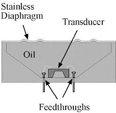 FABRICATION METHODS FOR ENVIRONMENTALLY HARDENED SENSORS A DISSERTATION  SUBMITTED TO THE DEPARTMENT OF ELECTRICAL ENGINEERING AN