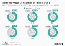 Chart Mercedes Utter Domination Of Formula One Statista