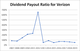 1.) price to earnings ratio less than the s&p 500 2.) dividend payout ratio less than 60% 3. September 2020 Dividend Growth Investor