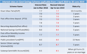 Last month, rbi has cut the repo rate and banks started reducing the fd rates in india. Interest Rates On Government Savings Scheme From April 2019 To June 2019