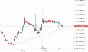Bilzf Stock Price And Chart Otc Bilzf Tradingview