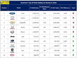 Every year these leading car brands launch new models with the intention of making transportation faster and easier. Anything On Wheels America S Top 10 Best Selling Car Brands In 2018