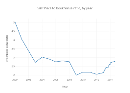 S P Price To Book Value Ratio By Year Scatter Chart Made
