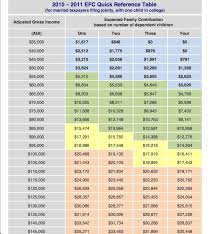 Fafsa Calculator Estimate Your Aid Federal Student Aid