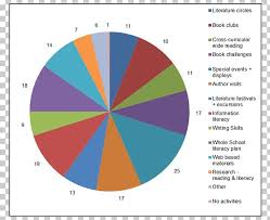Pie Chart Genetically Modified Organism School Education Png
