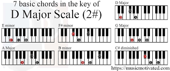 D Major Scale Charts For Piano
