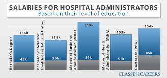 The average health services administrator salary in florida is $75,469 as of june 28, 2021, but the range typically falls between $67,120 and $83,998. Online Healthcare Administration Management Degrees Healthcare Administration Management Schools And Universities
