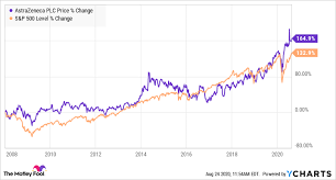 Azn stock news denmark is to suspend the use of astrazeneca's covid 19 vaccine for two weeks according to reuters. If You Invested 10 000 In Astrazeneca During The Last Recession This Is How Much You Would Have Today The Motley Fool