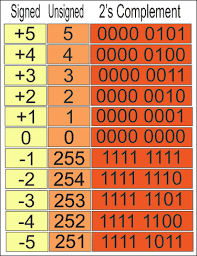 2s Complement Arithmetic Electrical4u