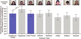Bar Chart Showing Matches Between Facial Expression Images