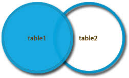 A join clause is used to combine rows from two or more tables, based on a related column between them. Postgresql Left Join Or Left Outer Join W3resource