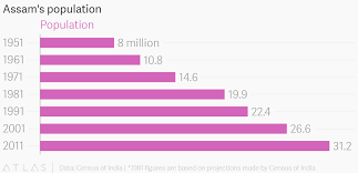 Assams Population