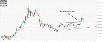 High price 1831, low 1607. Gold Price Forecast Predictions For 2020 2025 2030 Forex Forecasts Forex Ratings Com
