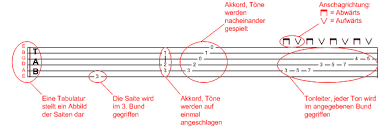 Über 600.000 musiknoten, musikbücher, ausgewählte instrumente, zubehör und geschenkartikel für musiker und musikliebhaber sind in meinem shop gelistet. Gitarre Lesen Von Diagrammen Tabulaturen Und Noten Wikibooks Sammlung Freier Lehr Sach Und Fachbucher