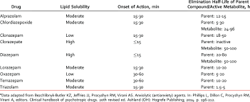 benzodiazepines comparison table related keywords