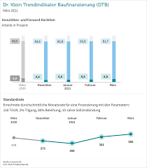 Sowohl beim immobilienkredit als auch bei anderen darlehen sollten sie immer vorab den bedarf und die kosten genau berechnen und ihre finanzierung sorgfältig planen. Baufinanzierungsrechner 07 2021 Kreditrechner Furs Haus