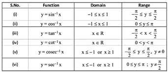 In mathematics, the inverse trigonometric functions (occasionally also called arcus functions, antitrigonometric functions or cyclometric functions) are the inverse functions of the trigonometric functions (with suitably restricted domains). Inverse Trigonometric Functions Properties Domain Range Graphs