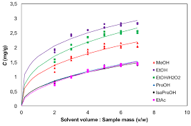 Effect Of Solvent Sample Ratio V W On The Quantity Of Extracted Download Scientific Diagram
