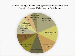 Data tersebut jika disajikan dalam diagram lingkaran sebagai berikut. Contoh Diagram Lingkaran Beserta Pengertian Dan Langkah Membuatnya
