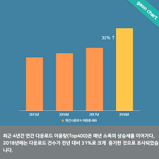 How To Compare The Digital Sales Of Songs Released In