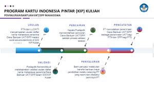 Kapan bidikmisi cair semester ganjil 2020. Pemerintah Bantu Ringankan Beban Mahasiswa Terdampak Pandemi Covid 19 Dengan Kip Kuliah