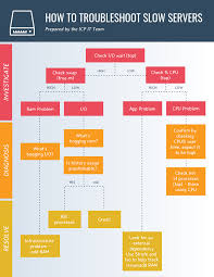 Warm Troubleshoot Flow Chart Template