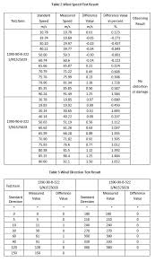 Windobserver 90 Gill Instruments