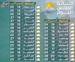 كارثة في البرازيل بسبب غابات الأمازون. Ø¯Ø±Ø¬Ø§Øª Ø§Ù„Ø­Ø±Ø§Ø±Ø© Ø§Ù„Ù…ØªÙˆÙ‚Ø¹Ø© Ø§Ù„ÙŠÙˆÙ… Ø§Ù„Ø®Ù…ÙŠØ³ 12 11 2020 Ø¨Ù…Ø­Ø§ÙØ¸Ø§Øª Ù…ØµØ± Ø¥Ù†ÙÙˆØ¬Ø±Ø§Ù Ø§Ù„ÙŠÙˆÙ… Ø§Ù„Ø³Ø§Ø¨Ø¹