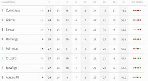 Clicando nos links abaixo, você saberá quem ganhou as principais disputas do brasileirão, libertadores, copa do brasil e mais. Distancia Maior Do Lider E Folga Menor No G 6 Como O Palmeiras Entra Na Rodada Palmeiras Ge