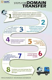 Steps For Domain Transfer Education Administration Coding