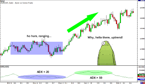 How To Use Adx Average Directional Index In Forex