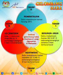 Terletak di lokasi paling selatan dalam malaysia, kini makin banyak tempat menarik di johor bahru yang ditawarkan untuk pengunjung. Jabatan Meteorologi Malaysia On Twitter Gelombang Haba Adalah Satu Tempoh Suhu Tinggi Luar Biasa Yang Melebihi Suhu Maksimum Purata Harian Dengan Keadaan Cuaca Yang Agak Panas Lazimnya Ia Boleh Berlarutan Hingga Beberapa
