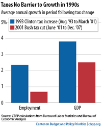 Chart Book The Bush Tax Cuts Center On Budget And Policy