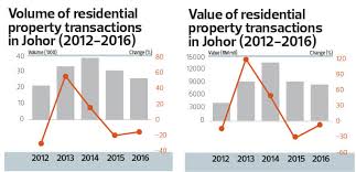 Cover Story Johor Residential Market Remains Under Pressure