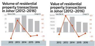 cover story johor residential market remains under pressure