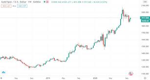 Where the gold price is presented in currencies other than the us dollar, it is converted into the local currency unit using the foreign exchange rate at the time (or as close to as possible). Gold Price Forecast Gold Is A Buy On Dips Set To Post Further Record Highs Well Above 2000